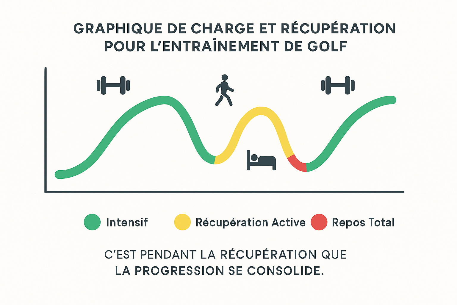 Graphique illustrant la courbe de charge et récupération pour un entraînement de golf efficace.
