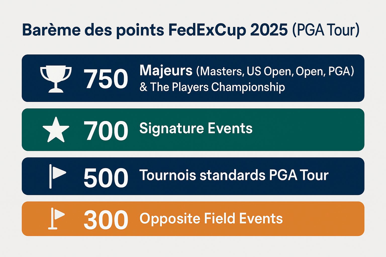 bareme points fedexcup pga tour