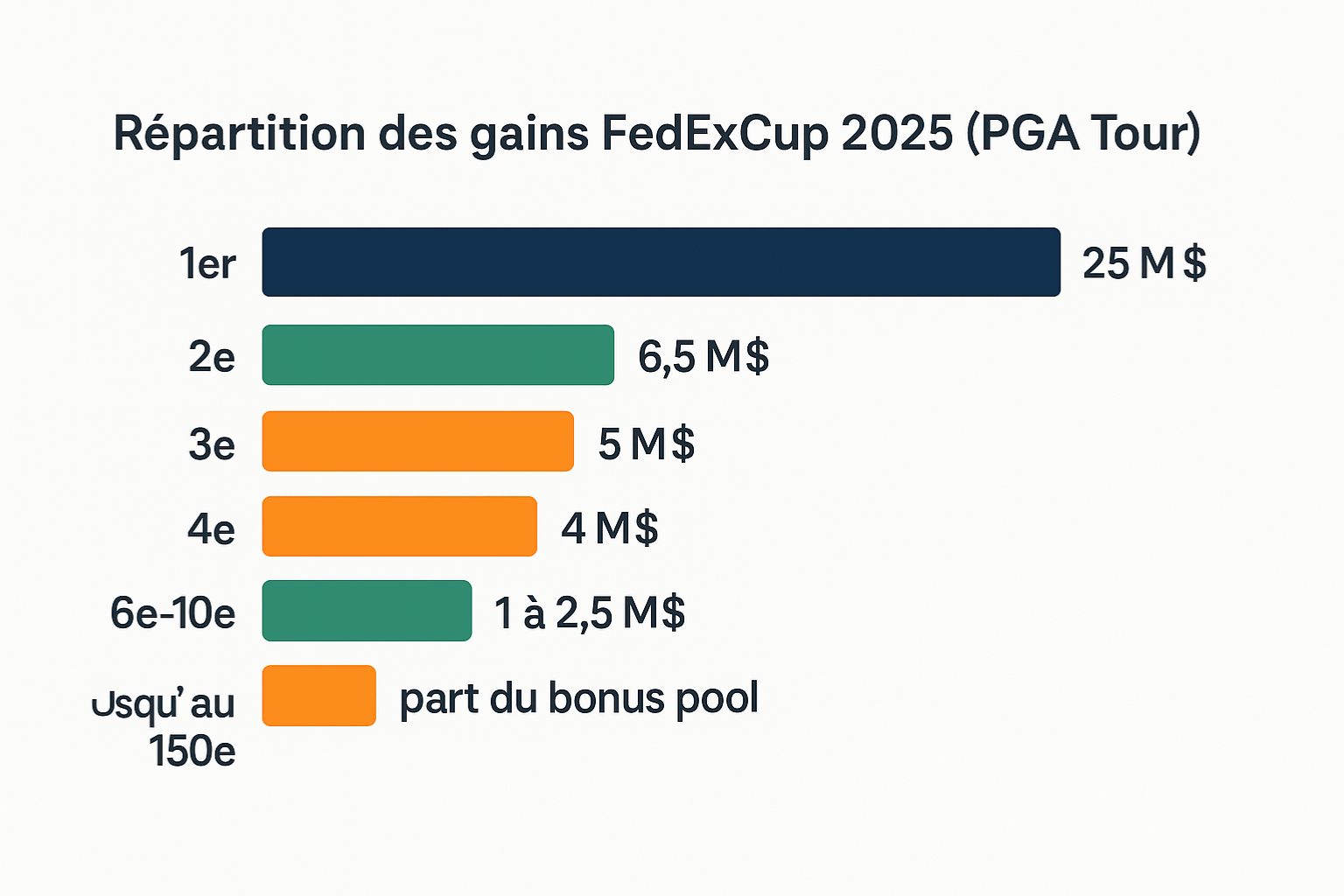 Graphique des gains FedExCup PGA Tour avec bonus du 1er à 25 millions de dollars
