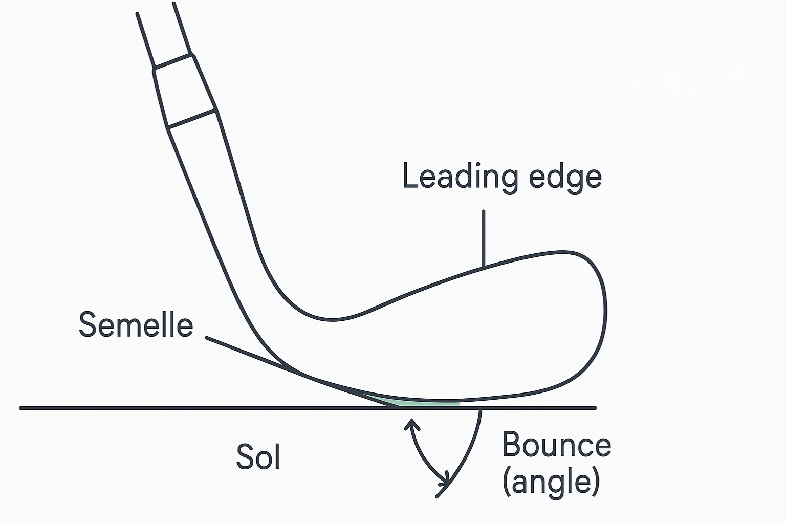 Schéma latéral d’un wedge illustrant le bounce, la semelle et le leading edge.