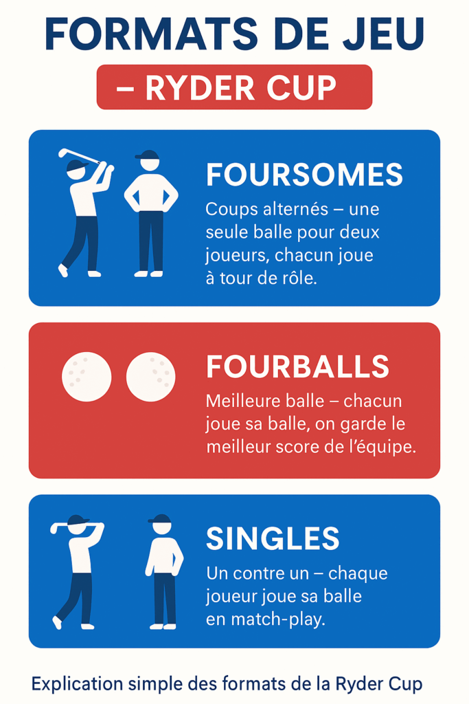 Infographie expliquant les formats de jeu de la Ryder Cup : foursomes, fourballs et singles.
