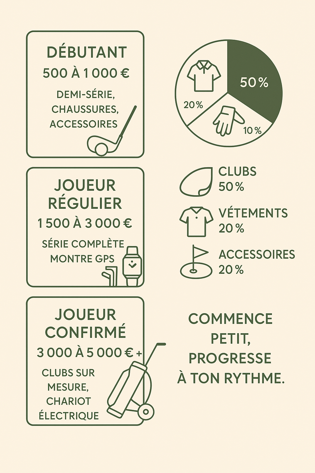Infographie montrant les budgets des golfeurs débutant, régulier et confirmé, avec répartition du coût par poste.